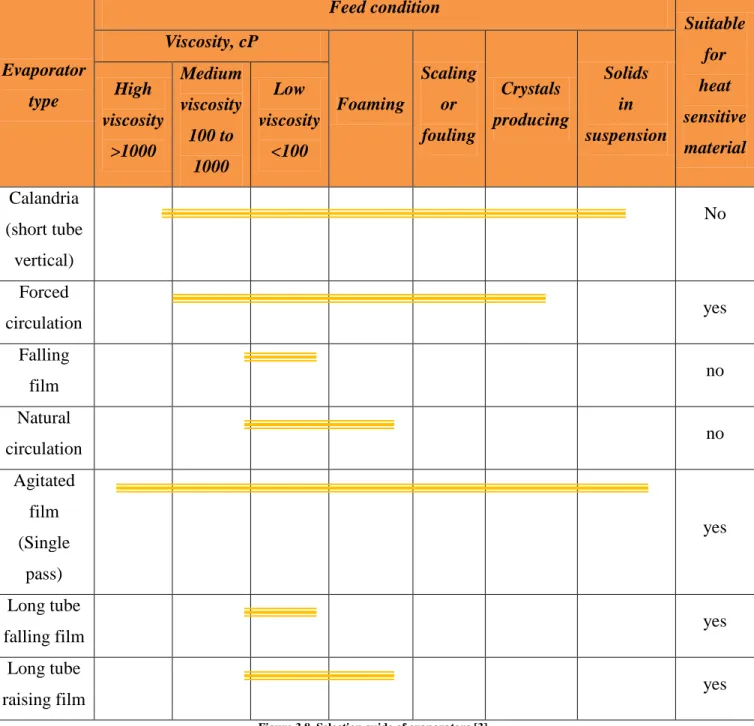 Figure 3.8. Selection guide of evaporators [3]. 
