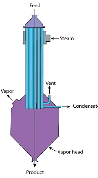Figure 3.3. Falling-film evaporator. 