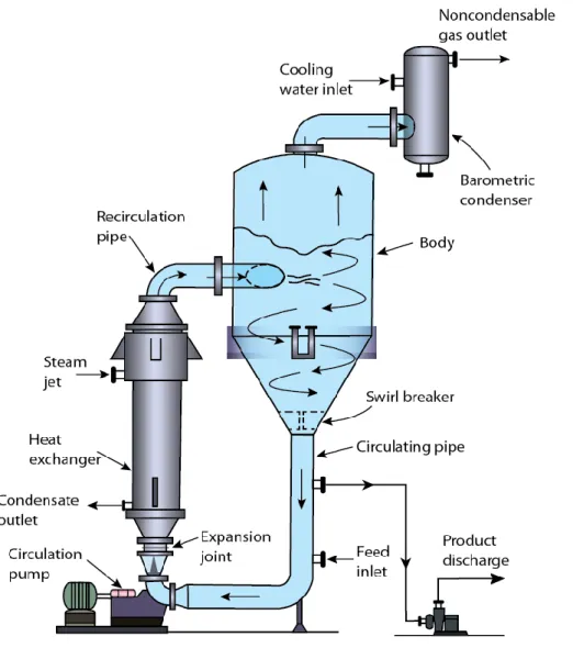 Figure 3.4. Vertical tube forced-circulation evaporator. 