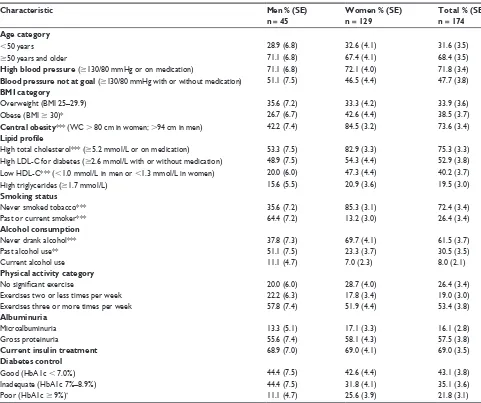 Table 3 Percentage of participants in cardiovascular disease or diabetes risk categories by gender