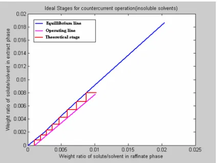 Figure 7. Program Results  1. Solute in feed solution (mass/time): 10.000000 