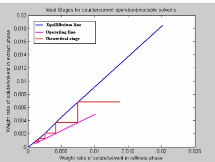 Figure 8. Program Results  1. Solute in feed solution (mass/time): 1.000000 
