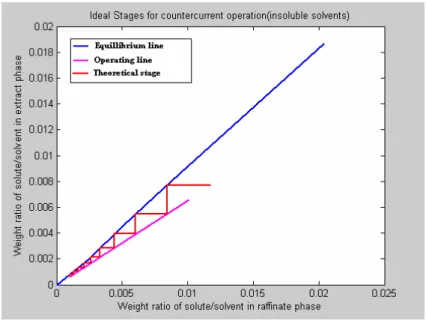 Figure 9. Program Results  1. Solute in feed solution (mass/time): 1.000000 