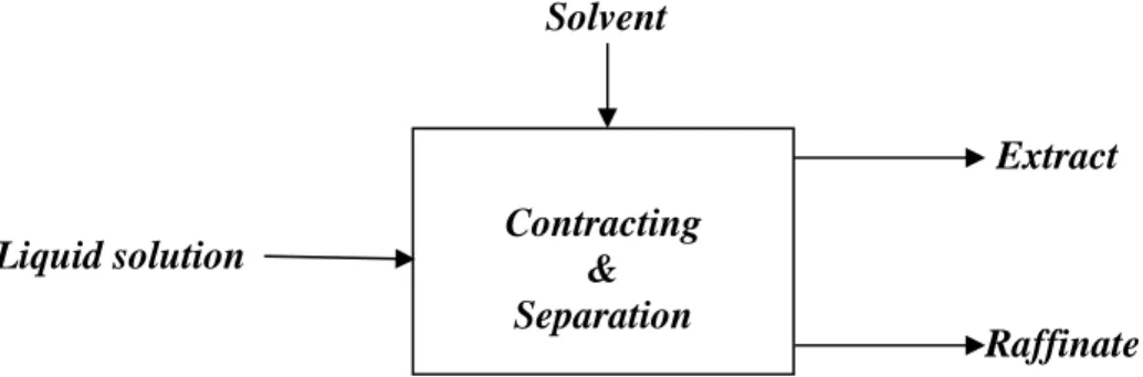 Figure 1. Block diagram for liquid extraction 