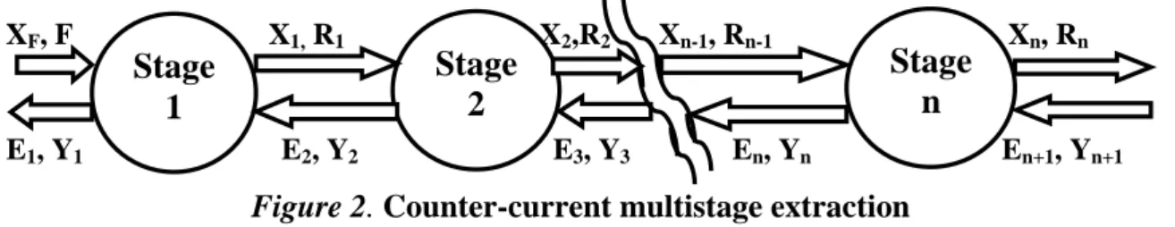 Figure 2. Counter-current multistage extraction 