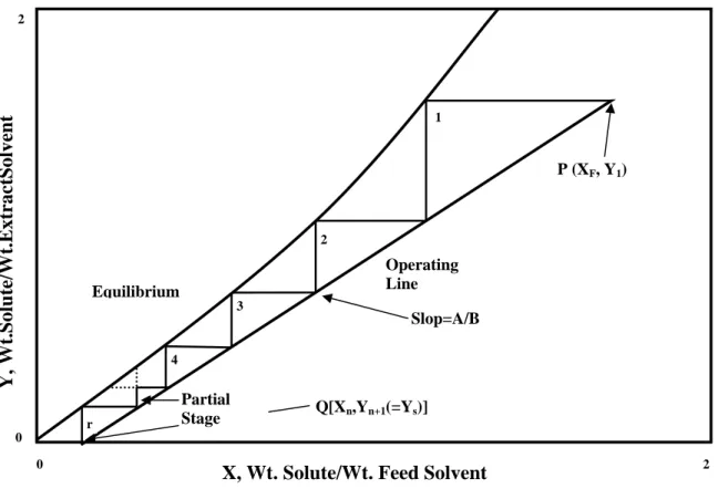 Figure 3. Graphical calculation of counter current theoretical stages (for immiscible liquids) 