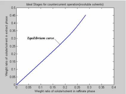 Figure 4. Plotting the equilibrium data 