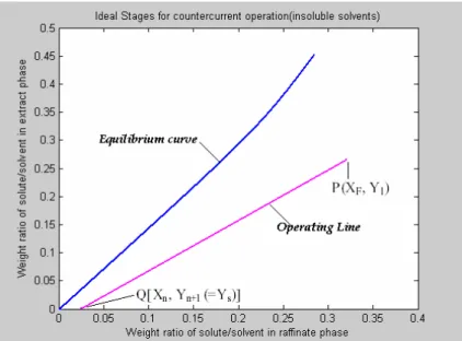 Figure 5. Plotting the operating line 