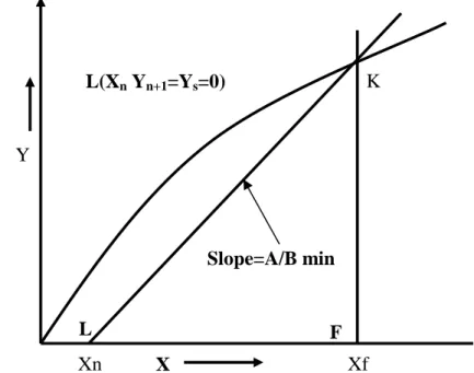Figure 7. Graphical method to find Minimum solvent, counter current extraction  (immiscible solvents) 