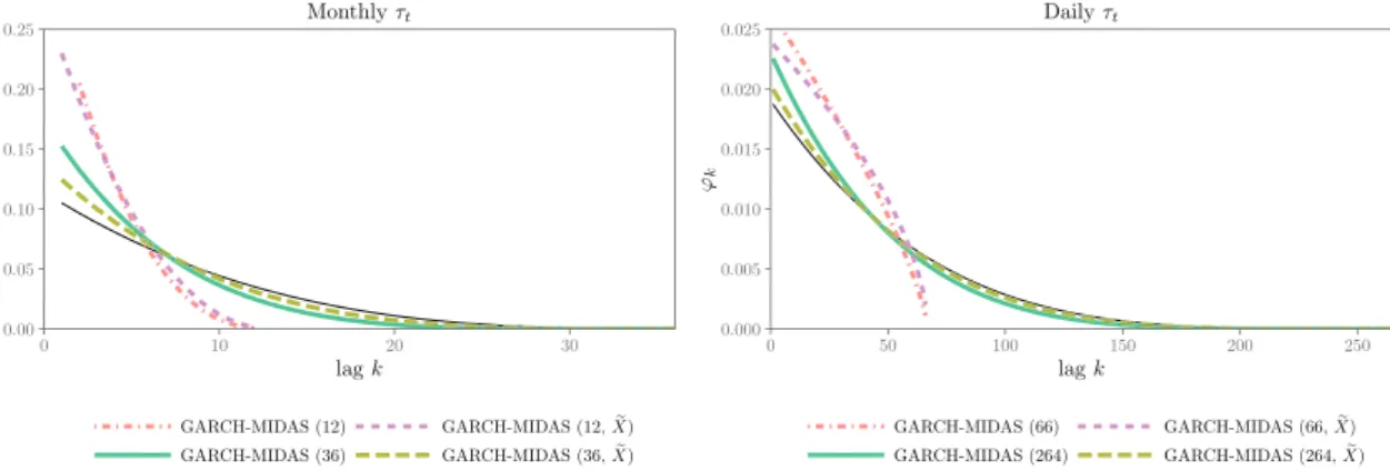 FIGURE 3 Weighting schemes implied by mean parameter estimates. Estimated Beta weighting schemes (see Equation (9)) as implied by the mean parameter estimates reported in Table 1