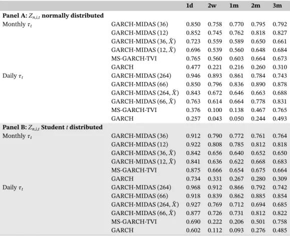 TABLE 2 Model confidence set inclusion rates