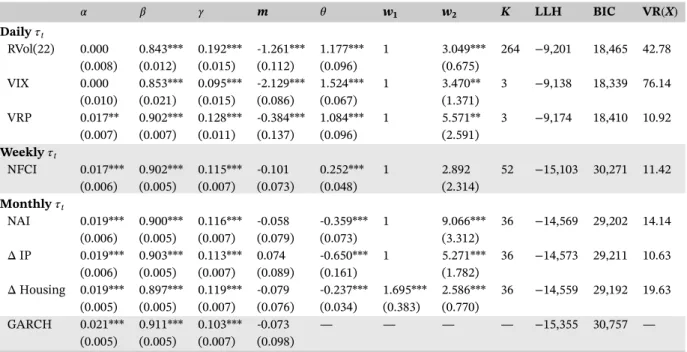 TABLE 4 Full-sample estimation results: GARCH-MIDAS with one explanatory variable 