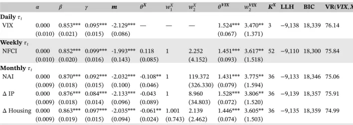 TABLE 5 Full-sample estimation results: VIX combined with second explanatory variable