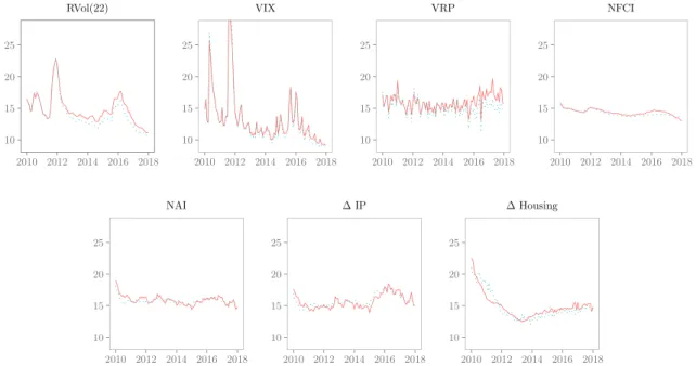 FIGURE 6 Comparison of rolling window and full-sample long-term components. For each explanatory variable, the monthly averaged long-term volatility components, √ 