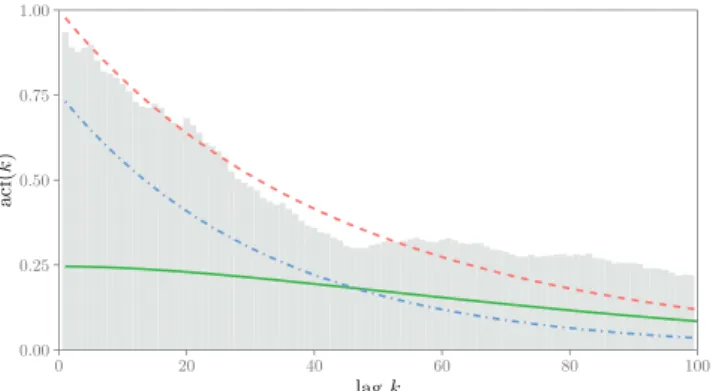 FIGURE 1 Autocorrelation function of the volatility process in a GARCH-MIDAS model. We depict the ACF of the volatility process in a GARCH-MIDAS model (red, dashed) and its components: the first (green, solid) and second term (blue, dot-dashed) in