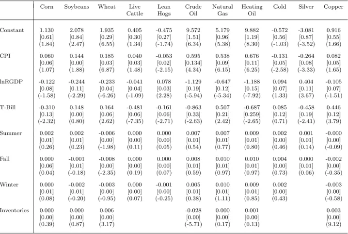 Table 2: Macro Determinants of Low-Frequency Volatility