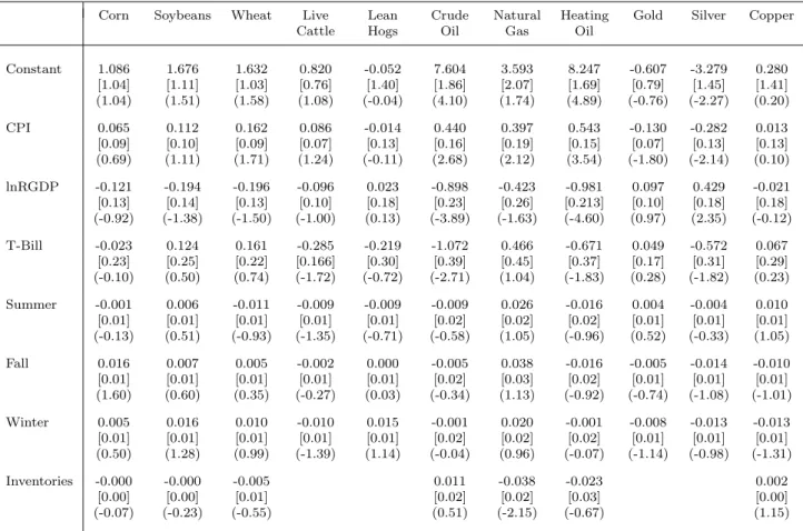 Table 3: Macro Determinants of Realized Volatility