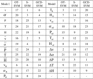 Fig. 2 (a): CSI for different forecasting methods under different  resolution 