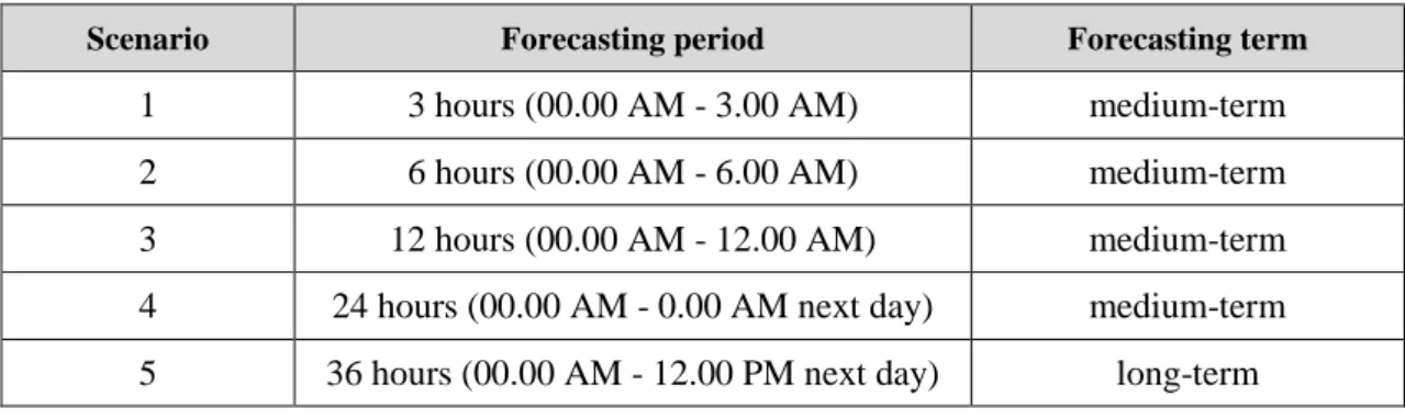 Table 2. The selected five different case studies for wind power forecasting