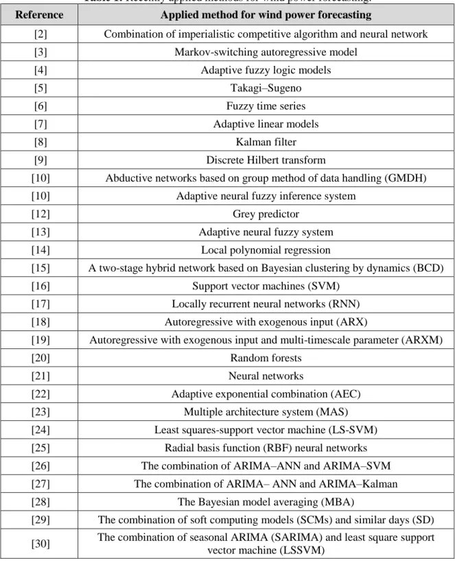 Table 1: Recently applied methods for wind power forecasting. 