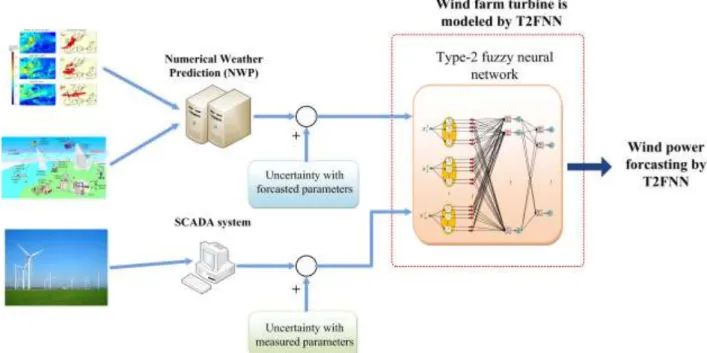 Figure 1: Block Diagram of the proposed method based on T2FNN-PSO. 