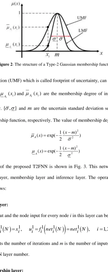 Figure 2 :  The structure of a Type-2 Gaussian membership function.