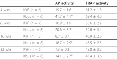 Figure 3 RT-PCR screening of the Phex transcripts in Kbus bony tissues. The primer sets used are shown in Additional file 3, Table S1.Oligo-dT-primed (left panel) and Phex-specific R6-primed (right panel) first strand cDNAs were prepared from Kbus (KB) and