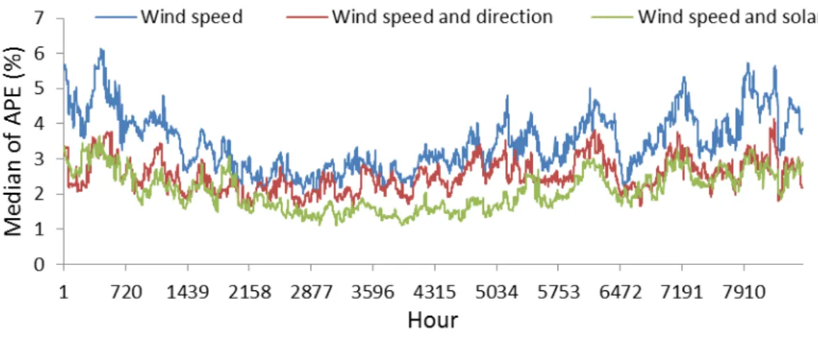 Figure 8: The effect of prediction parameters on the accuracy of wind speed predicted  via FF-NN over the years 2007-2009 (LTP=10 hours)