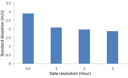 Figure 9: Standard deviations of the wind speed training data with different resolutions