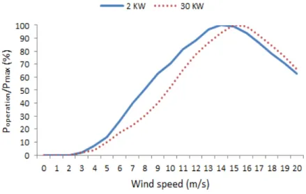 Figure 1: Power curve of off-grid wind turbines (Anhui Hummer Dynamo Co. Ltd 2012). 