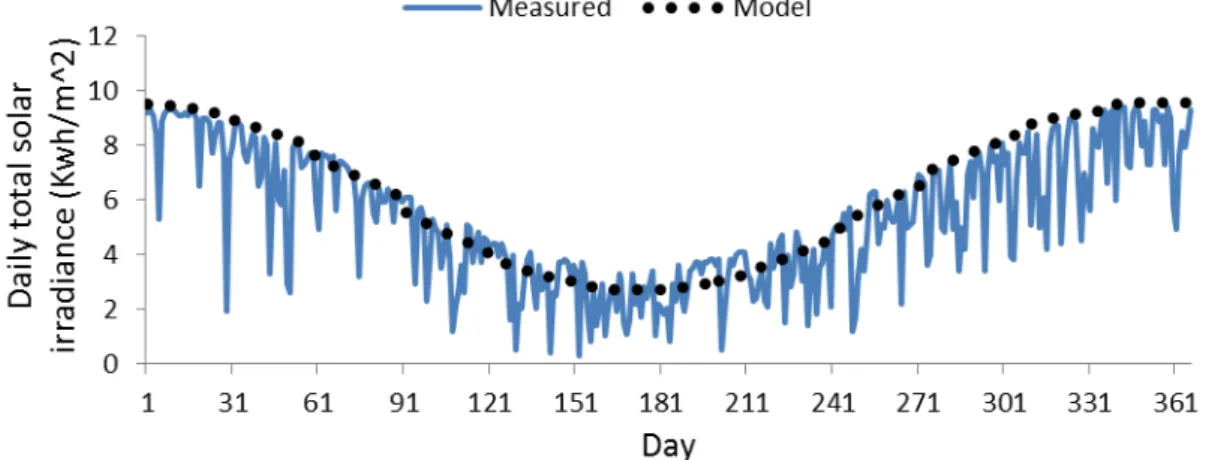 Figure 2: A comparison of daily (cumulative) total solar irradiance derived using the  ASHRAE model compared to measured (meteorological) daily totals data