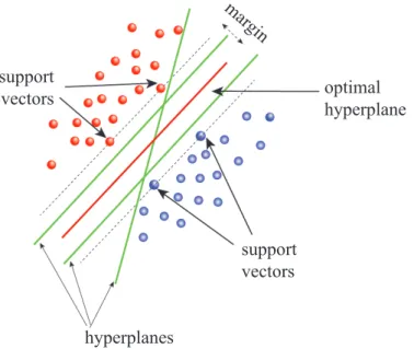 Figure 2.2: Illustration of an SVM classifier based on the margin criterion