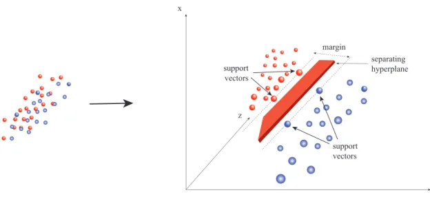 Figure 2.3: Illustration of a higher dimensional feature space for classifying two diﬀerent sets of data