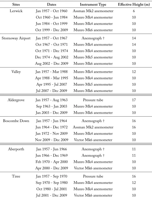 Table 3.4: Instrument changes since 1957 for the seven stations (BADC-7) used in the study∗.