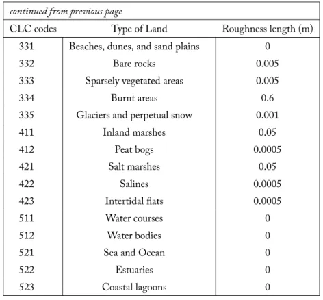 Table 3.5: Value of roughness length based on CORINE land cover classes