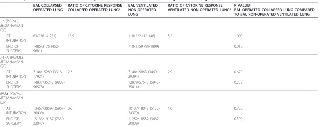 Table 2 Comparison of the median and mean cytokine levels in the BAL fluid of the right and left lung