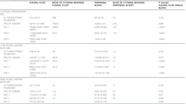 Table 3 Comparison of the median and mean cytokine levels in the pleura fluid with the levels in the peripheral blood
