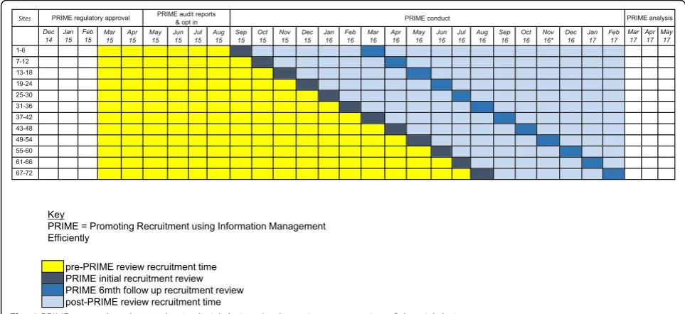 Fig. 1 PRIME stepped-wedge randomised trial design. A schematic representation of the trial design
