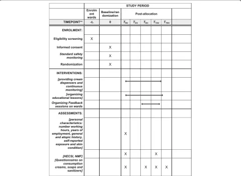 Fig. 2 Summary of the Healthy Hand Project (HHP) trial assessments performed at different time points