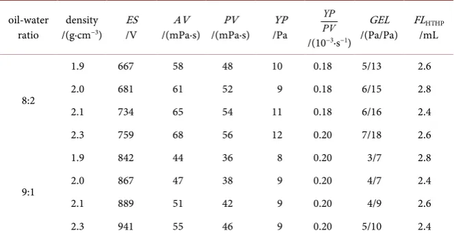 Table 1. The basic performance of the system after 135˚C hot rolling.  