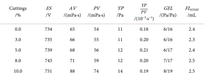 Table 4. The effect of cuttings content on drilling fluid performance.  
