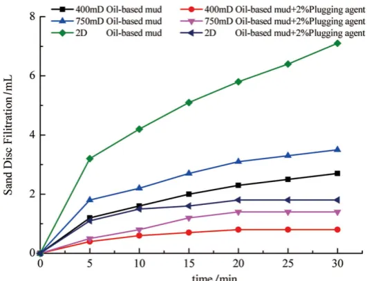 Figure 1. The sealing performance of drilling fluid for sand discs with different permea-bilities