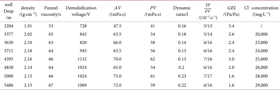 Table 5. The oil-based mud performance from the four-open sections of Well 201H7. 