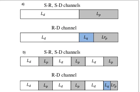 Figure 2 Packet structure for imperfect CSI case: (a) F = 1 block fading channel, (b) F = 3 block fading channel.