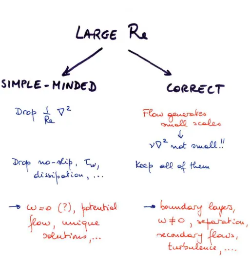 Figure 4.4: The large-Re conundrum
