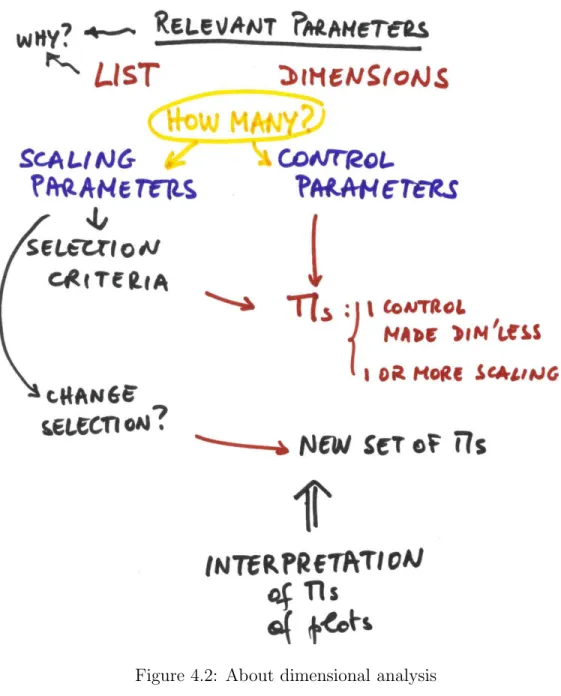 Figure 4.2: About dimensional analysis