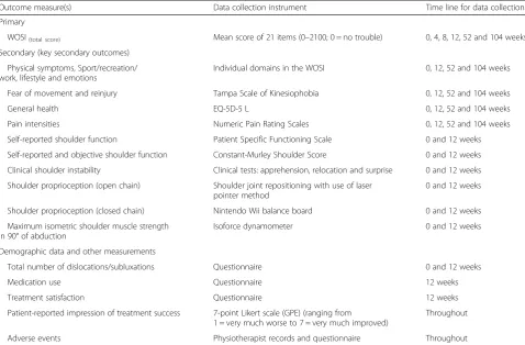 Table 1 Outcome measures to be collected