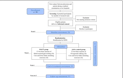 Fig. 1 Design of the RAGTIME Study. EDSS expanded disability status scale, RAGT robot-assisted gait training