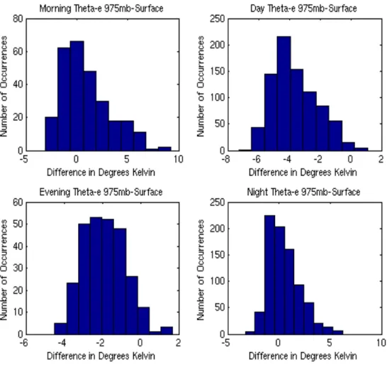 Figure  2.2  Histogram  of  the  difference  in  equivalent  potential  temperature  between  975  mb  and  the  surface  for  Chalmers  Township  from 06/01/08 – 08/31/08