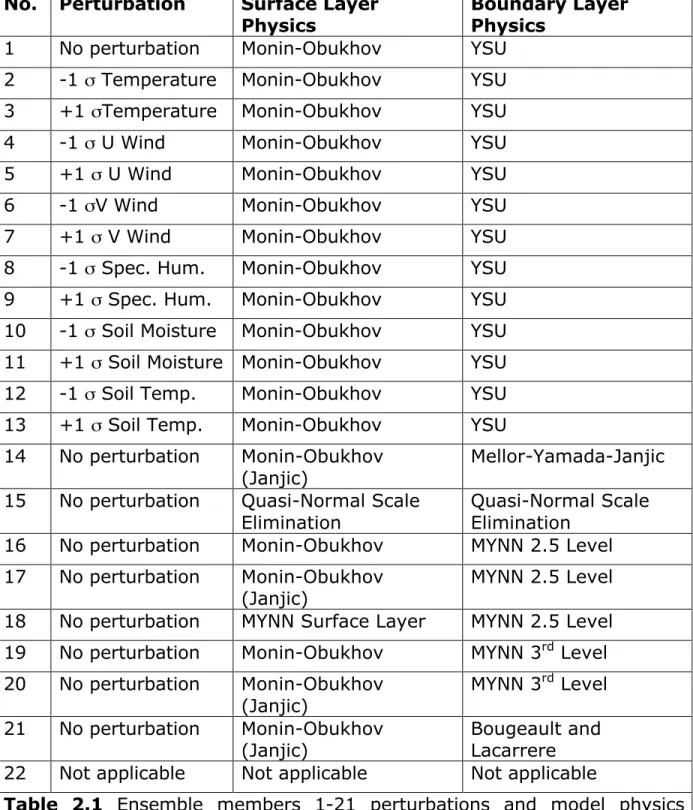 Table  2.1  Ensemble  members  1-21  perturbations  and  model  physics  options.  Ensemble member 22 is persistence